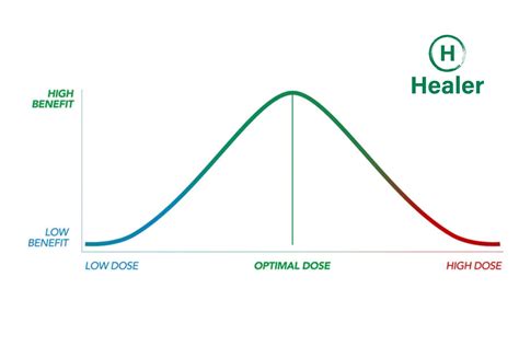 THC Dosage Chart & Guide: How much THC should I take?