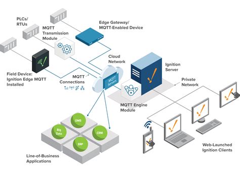 A SCADA Architecture for Every Industrial Need | Ignition