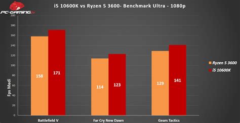 i5-10600K vs Ryzen 5 3600: Qual è il migliore? - Prestazioni a confronto