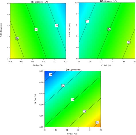 Contour plots for the impacts of osmotic dehydration parameters on the ...