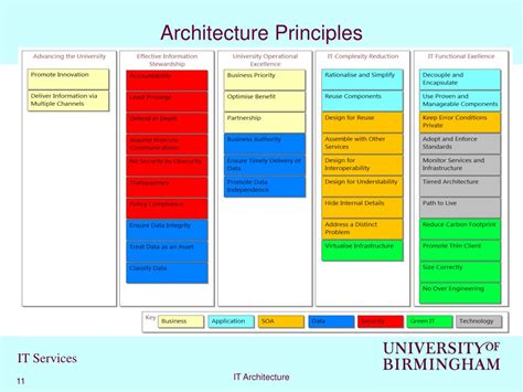 PPT - IT Architecture at Birmingham PowerPoint Presentation, free ...