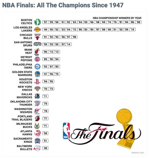 NBA Finals: All The Champions Since 1947 | Nba finals, Nba, Nba ...