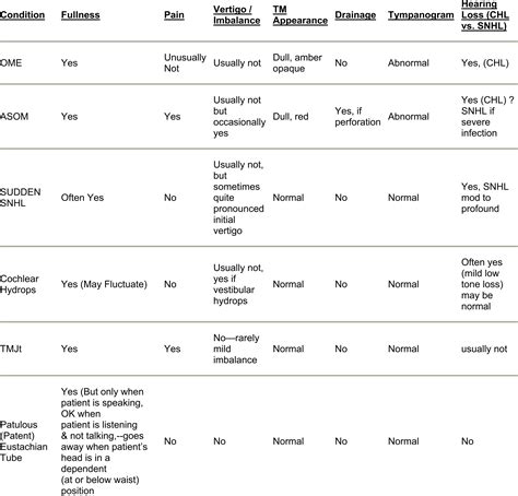 ENT chart - ENT