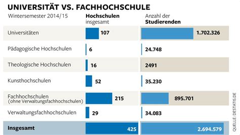 Studium: Vergleich Fachhochschule mit Universität - WELT