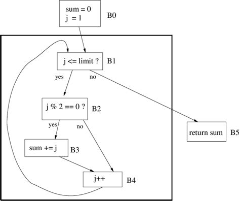 Control Flow Graph for Example Program in Figure 1 | Download ...