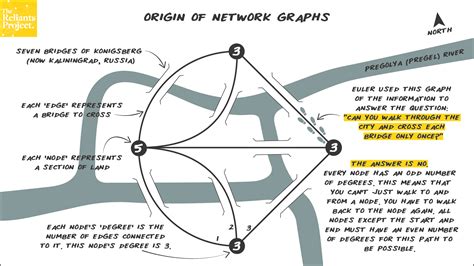 Concept 1: Seven Bridges of Konigsberg and the Origin of Network Graphs | THE RELIANTS PROJECT