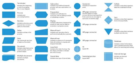 Why You Should Bother With Business Process Modeling Flowchart Shapes, Flowchart Diagram ...