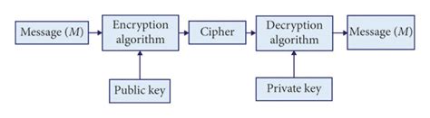 Block diagram of asymmetric cryptography. | Download Scientific Diagram