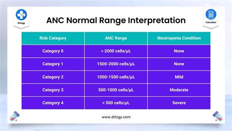 Best Absolute Neutrophil Count Calculator - ANC - Drlogy