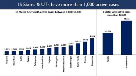 Kerala, Maharashtra, Punjab, Karnataka, Tamil Nadu and Gujarat continue to report an upsurge in ...