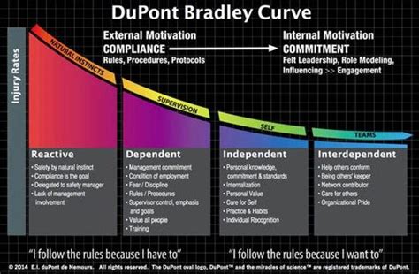 DuPont Bradley Curve - A means of measuring a unit's safety culture ...