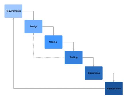 Waterfall Methodology Diagram