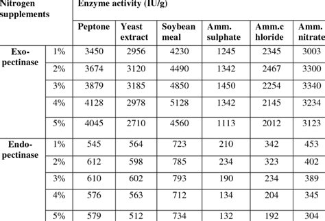 Pectinase activity for different organic and inorganic nitrogen sources ...