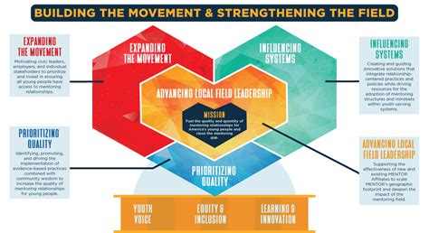 Strategic Pillars - MENTOR