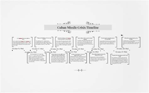 Timeline Of Cuban Missile Crisis