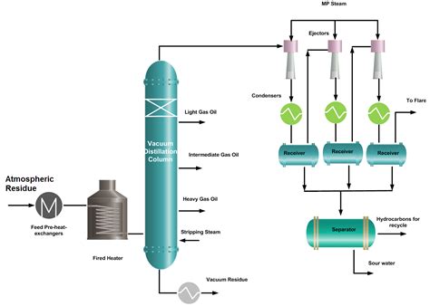 Vacuum Distillation Unit in Petroleum Refnery - www.thepetrosolutions.com