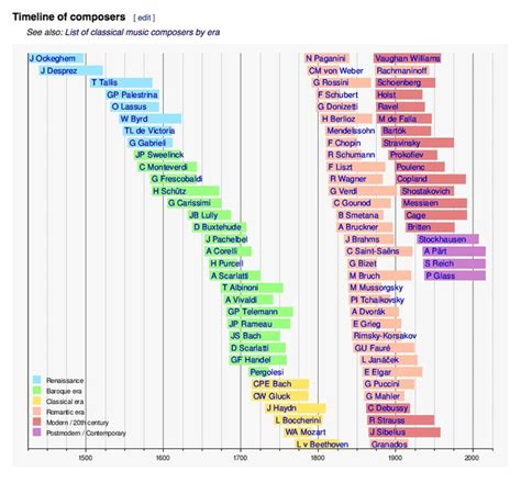 Timeline of classical composers | Classical music, Classical music composers, Classical