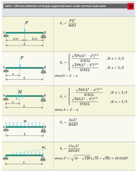 Deflections of Simply Supported Beam: Ultimate Formulas