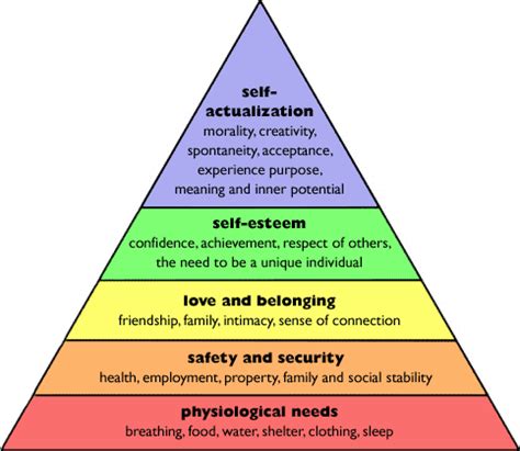 Public Service Motivation: Applying Maslow’s Hierarchy of Needs to Understand Employee ...