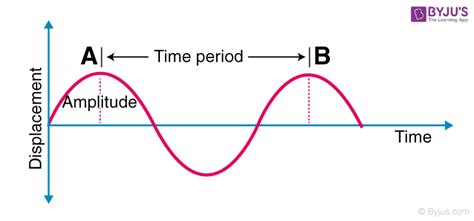 Introduction to Periodic Motion - Definition, Examples, Formula, Simple Harmonic Motion, Videos ...