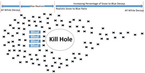 Snow Goose Decoy Spread Details | Performance Calls