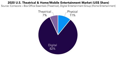 Global Box Office Down 72%, Digital Leads Home Entertainment in 2020 ...