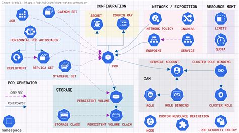 Free Kubernetes Architecture Diagram Tool | CloudSkew