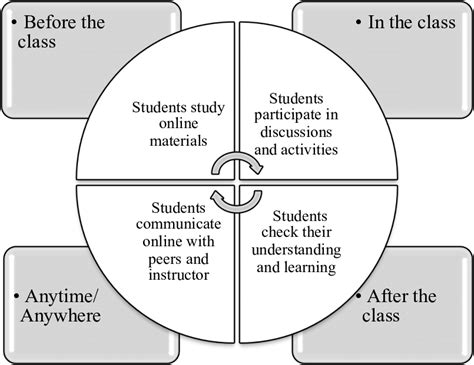 Flipped Classroom Model