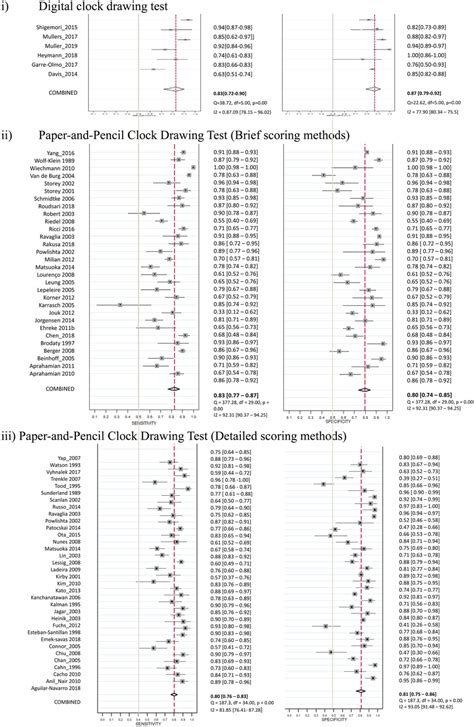 Studies of Digital and Paper-and-Pencil Clock Drawing Tests for the... | Download Scientific Diagram