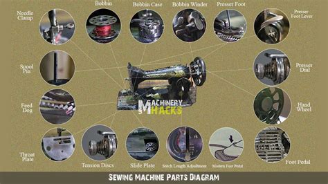 Parts of a Sewing Machine with Functions and Pictures