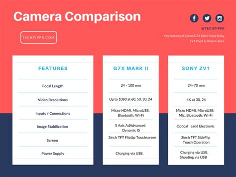 Canon PowerShot G7X Mark II vs Sony ZV1 - Comparing These Cameras for Vlogging Purpose