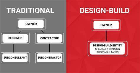 Design Build vs.Traditional Project Delivery RAYWEST DESIGNBUILD | RAYWEST