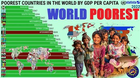 POOREST COUNTRIES IN THE WORLD BY GDP PER CAPITA - YouTube