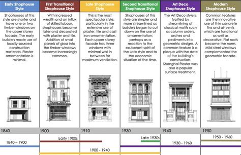 Understanding Conservation Shophouses - History, architecture and styles