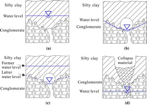 Schematic drawing of subsoil erosion in sinkhole development. a ...