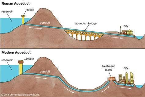 aqueduct -- Kids Encyclopedia | Children's Homework Help | Kids Online ...