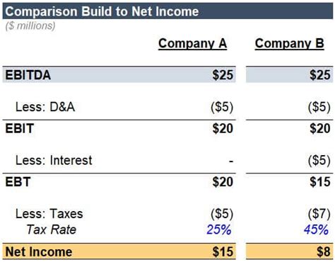 EBIAT – Earnings Before Interest After Taxes