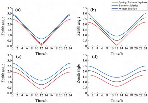 Variation in solar zenith angle with different latitude: (a) 15°N; (b)... | Download Scientific ...