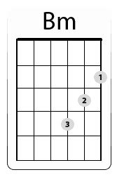 Bm Guitar Chord [Easy]: Three B minor Chord Forms To Choose From | Real Guitar Lessons by Tomas ...