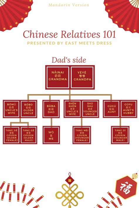 Chinese Family Tree Names 101: What to Call Your Uncle, Aunt & Cousin – East Meets Dress