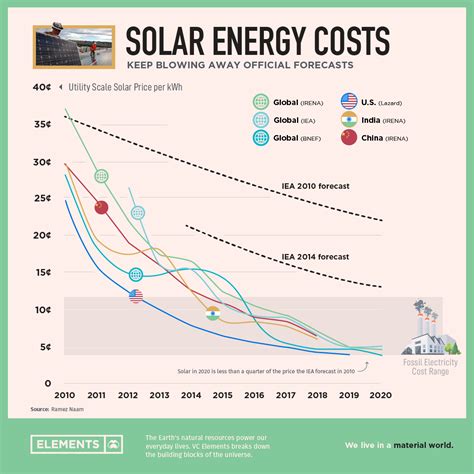 The Exponential View of Solar Energy, and Why Costs Have Plummeted