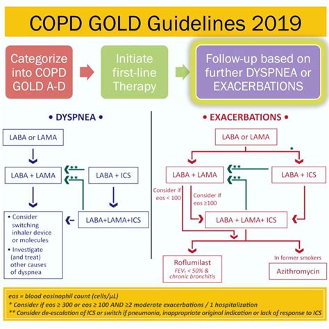 Exacerbation Of Copd Flowchart