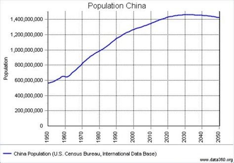 How Much Has The Population Increased In The Last 20 Years - PELAJARAN