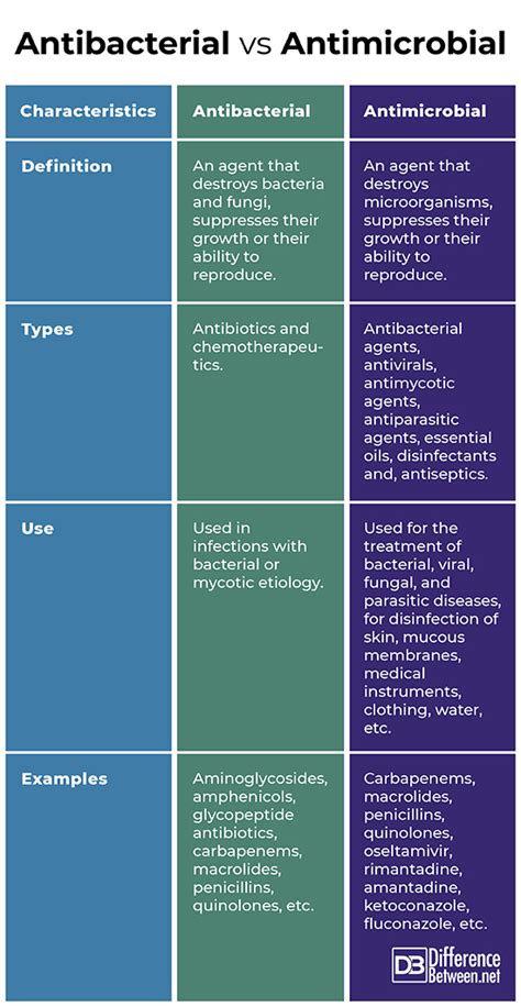 Difference Between Antimicrobial and Antibacterial - Differences Finder