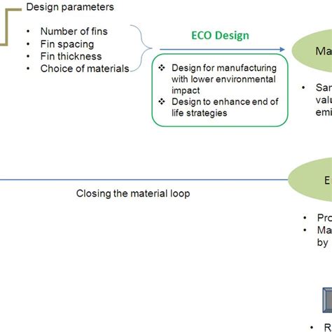 ECO-Design principles. | Download Scientific Diagram