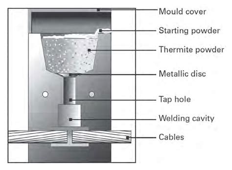 Exothermic Welding - Newdestinare