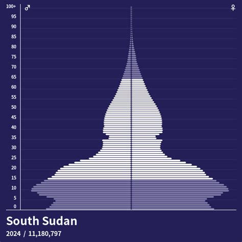 Population Pyramid of South Sudan at 2025 - Population Pyramids