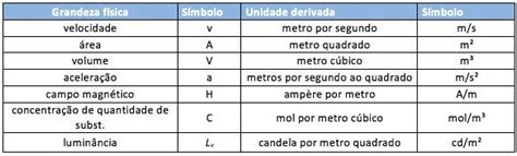 Sistema Internacional de Unidades (SI) - Resumo - Cola da Web