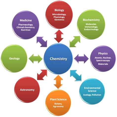 Branches of Chemistry| Definition |Topics