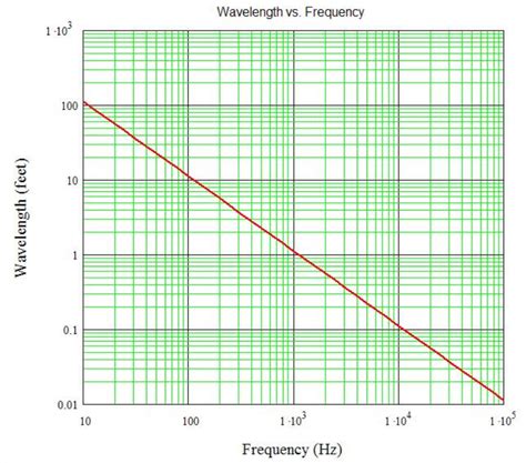 Wavelength vs. Frequency | Audio Science Review (ASR) Forum